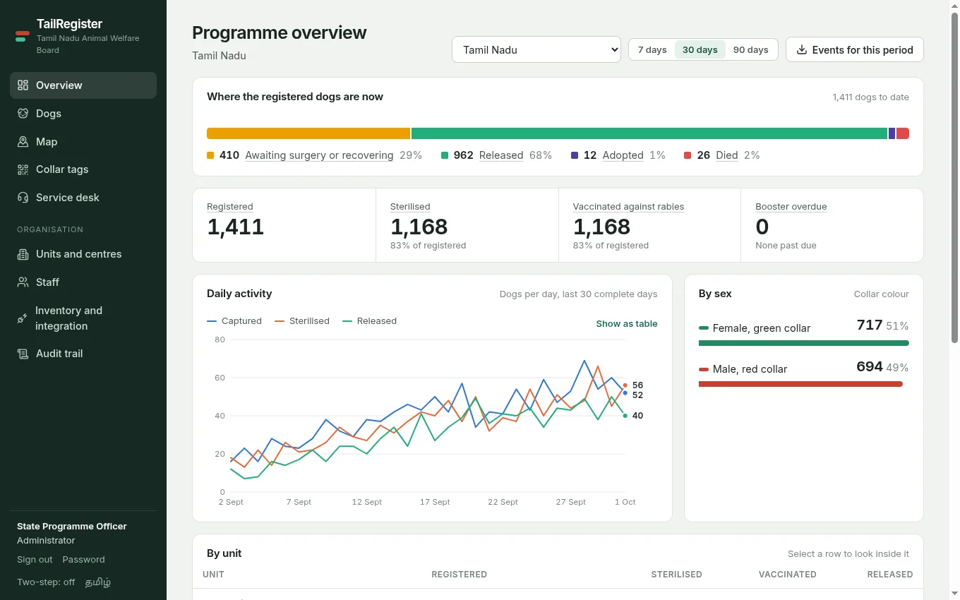 State overview with live totals and daily activity